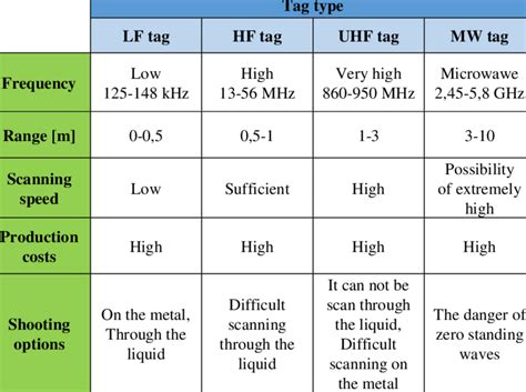 rfid metro card|rfid frequency chart.